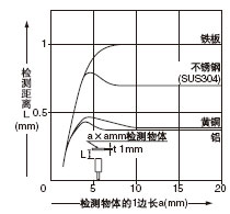 檢測(cè)物體尺寸和檢測(cè)距離之間的相互關(guān)系
