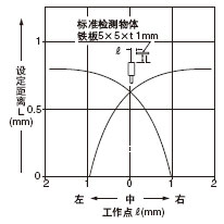 檢測(cè)領(lǐng)域特性