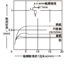檢測(cè)物體尺寸和檢測(cè)距離之間的相互關(guān)系