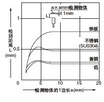 檢測(cè)物體尺寸和檢測(cè)距離之間的相互關(guān)系