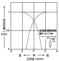 檢測(cè)領(lǐng)域特性