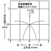 檢測(cè)領(lǐng)域特性