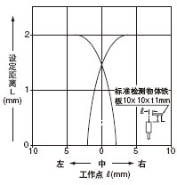 檢測(cè)領(lǐng)域特性