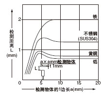 檢測(cè)物體尺寸和檢測(cè)距離之間的相互關(guān)系