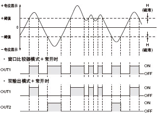 輸出動作時序圖