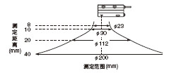 <測定距離-測定范圍(典型示例)>