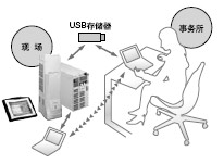 在脫機狀態下也可進行設定作業