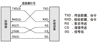 RS-232C·D(HGD-C2)