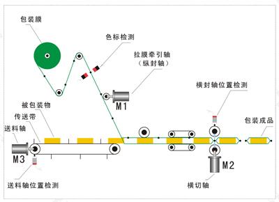 三伺服包裝機系統(tǒng)