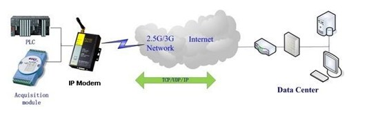 F2X03 IP MODEM(yng)ÈD