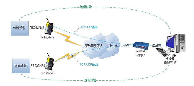 服務(wù)器公網(wǎng)固定IP方式.jpg 服務(wù)器公網(wǎng)固定IP方式.jpg